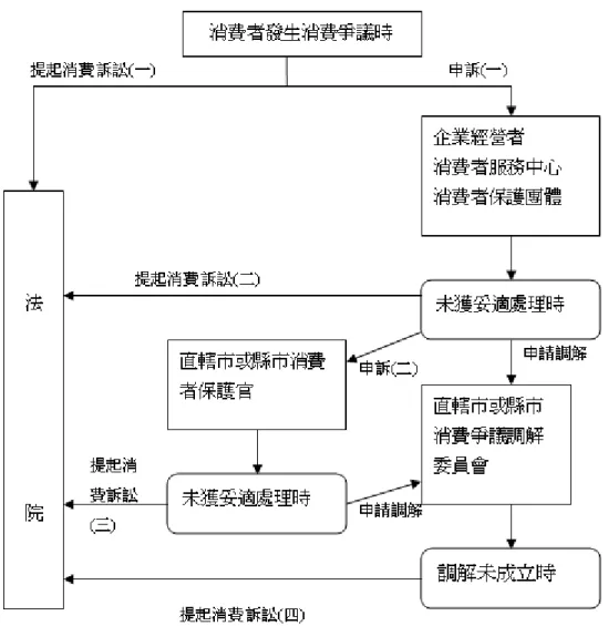 圖 2-2 消費爭議處理程序表  （消費者保護委員會 2005）  二、公平交易法  （一）公平交易法主要係規範限制競爭及不公平競爭之行為，以促使市場自由經 濟法則與促進商業活動、及維護交易秩序與消費者權益間求取平衡點。其章 節主要係對獨占、結合、聯合行為，及不公平競爭等常見行為提供基本規定， 並明定違反前述相關規定之損害賠償責任及罰則，由公平交易委員會依檢舉 或職權調查處分之。  1.立法目的  依公平交易法第一條之規定，制定本法之目的有四：維護交易秩序、維護消 費者利益、確保公平競爭及促進經濟之安定與繁