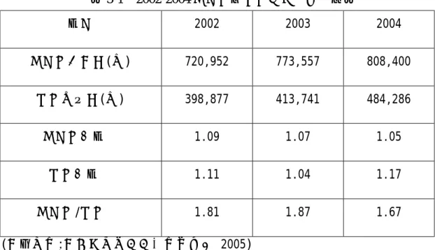 表 3-1    2002-2004 二手車與新車市場狀況比較表  年份  2002  2003  2004  二手車成交量(台)  720,952   773,557   808,400   新車販賣量(台)  398,877   413,741   484,286   二手車前年比  1.09  1.07  1.05  新車前年比  1.11  1.04  1.17  二手車/新車 比  1.81  1.87  1.67  (資料來源:交通部統計處，本研究整理 2005)  圖 3-2  2002-20
