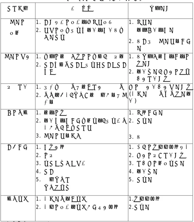 表 4-1 台灣二手車市場交易過程法規整理  運作模式  內容說明  相關法規  二手車  行設立  1.  具規範的車行會申請公司行號  2.  一般車行有可能連營業登記都沒有 逃避稅則  1