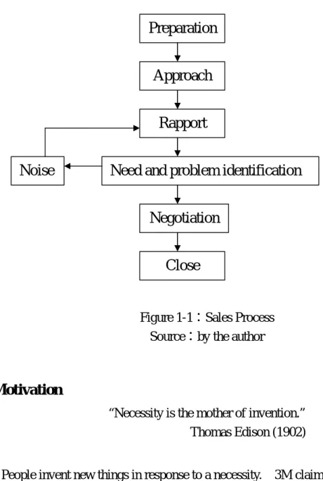 Figure 1-1：Sales Process  Source：by the author 