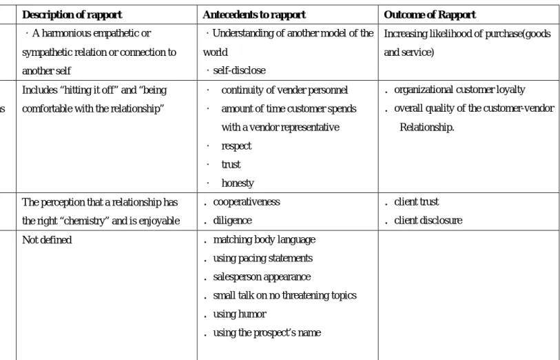 Table 2-1：The context of rapport in Sales Relationships 