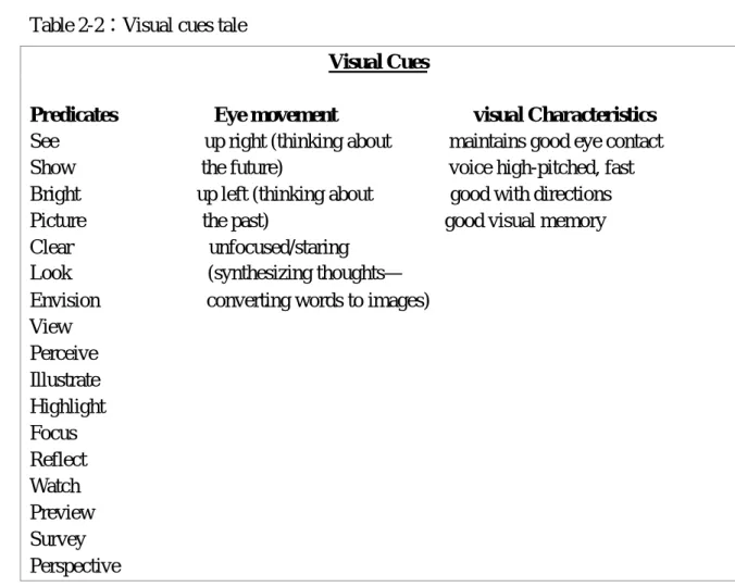 Table 2-2：Visual cues tale 
