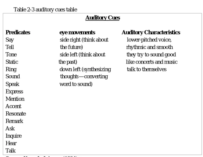 Table 2-3 auditory cues table 