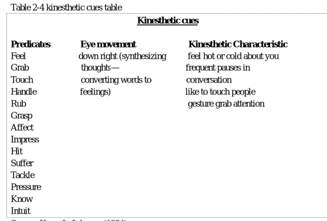 Table 2-4 kinesthetic cues table 