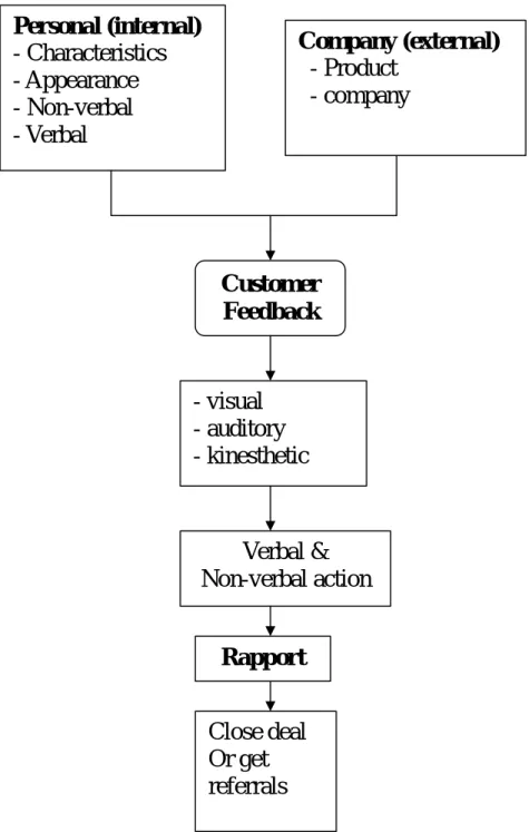 Figure 2-2：Buyer - Seller Interaction Mode  Source  ：By the author 