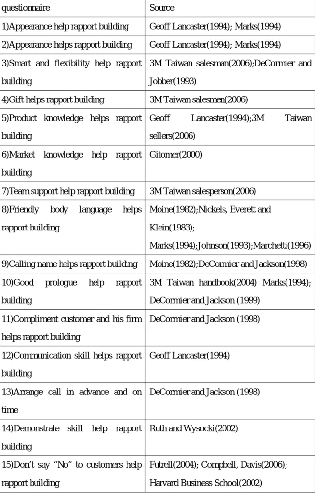 Table 3-2：The Experience and Knowledge questionnaire references 