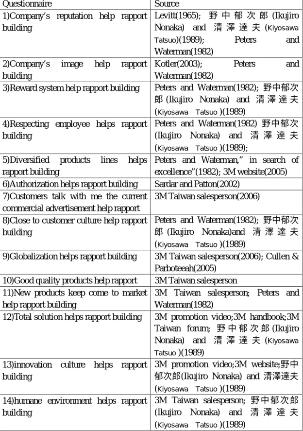 Table 3-3：The Culture questionnaire references 