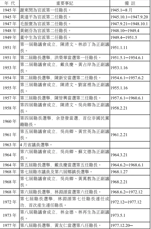 表 2-1：高雄縣選舉大事紀要一覽表 年  代 重要事紀 備  註 1945 年 謝東閔為官派第一任縣長。 1945.1─8 月 1945 年 黃達平為官派第二任縣長。 1945.10.1─1947.9.20 1947 年 毛振寰為官派第二任縣長。 1947.9.21─1948.10.1 1948 年 黃劍芬為官派第二任縣長。 1948.10─1949.4 1949 年 董中生為官派第二任縣長。 1949.4─1951.5 1951 年 第一屆縣議會成立，陳清文、林添丁為正副議 長。 1951.1.11 1