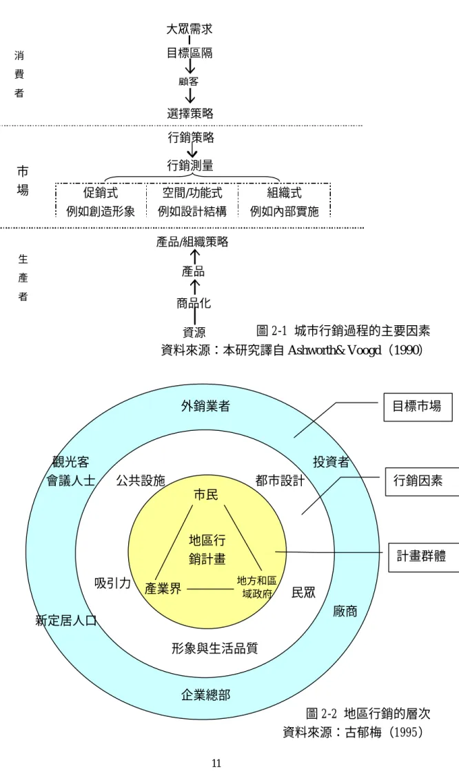圖 2-1  城市行銷過程的主要因素  資料來源：本研究譯自 Ashworth&amp; Voogd（1990）  圖 2-2  地區行銷的層次  資料來源：古郁梅（1995） 外銷業者 新定居人口 廠商 投資者 觀光客 會議人士 企業總部 形象與生活品質 公共設施 都市設計 吸引力 民眾 市民 產業界 地方和區域政府 地區行銷計畫  目標市場  行銷因素  計畫群體 顧客 選擇策略 行銷策略 行銷測量 促銷式 例如創造形象 空間/功能式 例如設計結構 組織式 例如內部實施目標區隔 產品/組織策略 產品 商