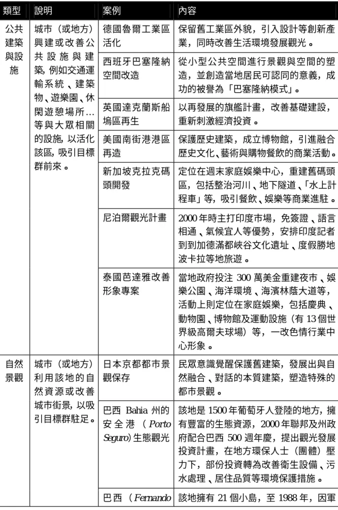 表 2-3  城市行銷的類型  類型  說明  案例  內容  德國魯爾工業區 活化  保留舊工業區外貌，引入設計等創新產業，同時改善生活環境發展觀光。  西班牙巴塞隆納 空間改造  從小型公共空間進行景觀與空間的塑造，並創造當地居民可認同的意義，成 功的被譽為「巴塞隆納模式」 。  英國達克蘭斯船 塢區再生  以再發展的旗艦計畫，改善基礎建設，重新刺激經濟投資。  美國南街港港區 再造  保護歷史建築，成立博物館，引進融合 歷史文化、藝術與購物餐飲的商業活動。  新加坡克拉克碼 頭開發  定位在週末家庭娛