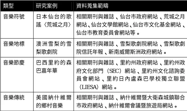 表 3-2  個案資料蒐集範疇  類型  研究案例  資料蒐集範疇  音樂符號  日 本 仙 台 的 歌 謠〈荒城之月〉  相關期刊與雜誌、仙台市政府網站、荒城之月 網站、仙台文學館網站、仙台市文化基金網站、 仙台市教育委員會網站等。  音樂地標  澳 洲 雪 梨 的 雪 梨歌劇院  相關期刊與雜誌、雪梨歌劇院網站、雪梨歌劇院信託年報、新南威爾斯洲政府網站。  音樂節慶  巴 西 里 約 的 森 巴嘉年華  相關期刊與雜誌、里約州政府網站、里約州政 府文化部門（SEC）網站、里約州文化諮詢委 員 會 網 站