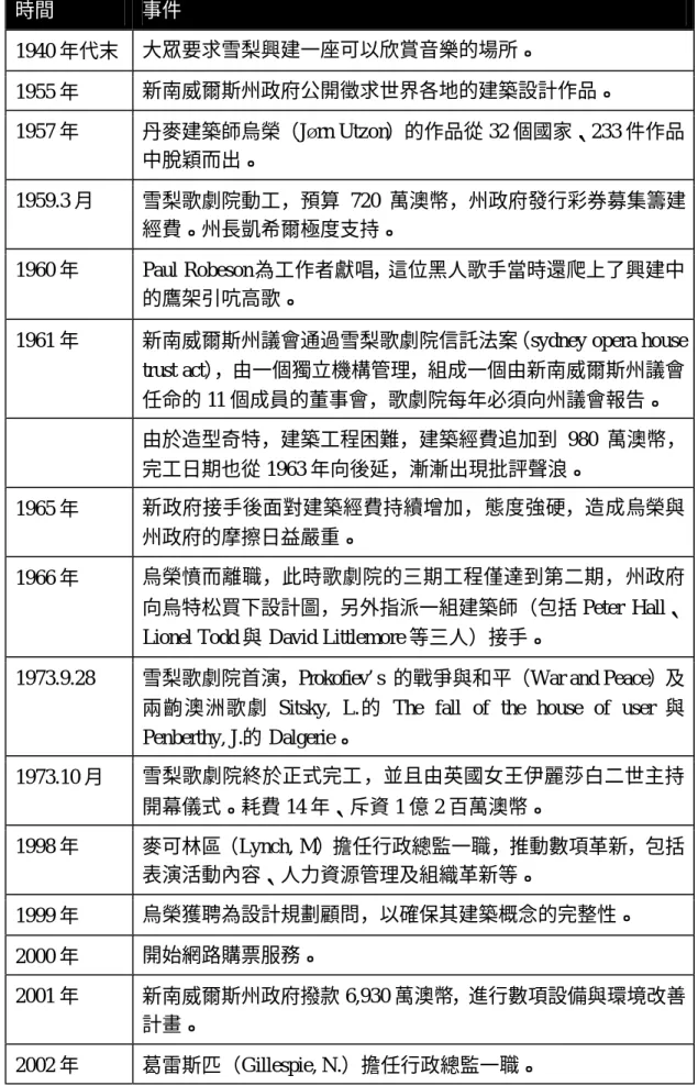 表 3-4  雪梨歌劇院發展史  時間  事件  1940 年代末  大眾要求雪梨興建一座可以欣賞音樂的場所。  1955 年  新南威爾斯州政府公開徵求世界各地的建築設計作品。  1957 年  丹麥建築師烏榮（J Ø rn Utzon）的作品從 32 個國家、233 件作品 中脫穎而出。  1959.3 月  雪梨歌劇院動工，預算 720 萬澳幣，州政府發行彩券募集籌建 經費。州長凱希爾極度支持。  1960 年  Paul Robeson 為工作者獻唱，這位黑人歌手當時還爬上了興建中 的鷹架引吭高歌。