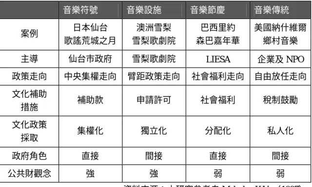 表 3-10  案例比較分析  音樂符號  音樂設施  音樂節慶  音樂傳統  案例  日本仙台  歌謠荒城之月  澳洲雪梨  雪梨歌劇院  巴西里約  森巴嘉年華  美國納什維爾 鄉村音樂  主導  仙台市政府  雪梨歌劇院  LIESA  企業及 NPO  政策走向  中央集權走向  臂距政策走向  社會福利走向  自由放任走向  文化補助  措施  補助款  申請許可  社會福利  稅制鼓勵  文化政策  採取  集權化  獨立化  分配化  私人化  政府角色  直接  間接  直接  間接  公共