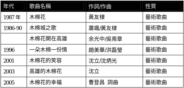 表 4-9  描寫木棉花的歌曲  年代  歌曲名稱  作詞/作曲  性質  1987 年  木棉花  黃友棣  藝術歌曲  1986-90  木棉城之歌  蕭颯/黃友棣  藝術歌曲  木棉花開在高雄  余光中/吳南章  藝術歌曲  1996  一朵木棉一份情  趙美華/洪磊瑩  藝術歌曲  2001  木棉花的笑容  沈立/沈炳光  藝術歌曲  2003  高雄的木棉花  沈立  藝術歌曲  2005  木棉花的幸福  曹登昌  詞曲  藝術歌曲  資料來源：本研究整理  （二）高雄市知名的音樂家  從上述