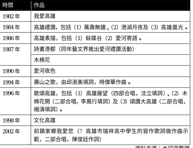 表 4-10  黃友棣老師為高雄市創作的合唱曲作品  時間  作品  1982 年  我愛高雄  1984 年  高雄禮讚，包括（1）萬壽無疆、 （2）港湖月夜及（3）高雄晨光。  1986 年  高雄素描，包括（1）蚨碟谷（2）愛河寄語。  詩畫港都（同年藝文界推出愛河禮讚活動）  1987 年  木棉花  1990 年  愛河夜色  1994 年  壽山之歌，由邱淑美填詞，時傑華作曲。  1996 年  歌頌高雄，包括（1）高雄展望（四部合唱，沈立填詞）、（2）木 棉花開（二部合唱，李鳳行填詞）及（3）