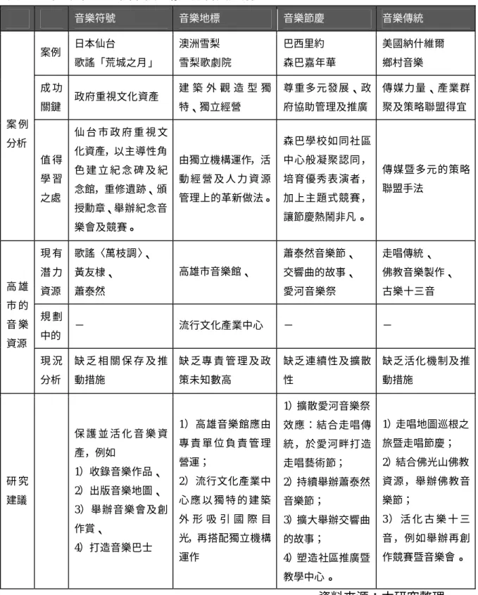 表 4-14  高雄市的城市音樂行銷之分析與建議  音樂符號  音樂地標  音樂節慶  音樂傳統  案例  日本仙台  歌謠「荒城之月」  澳洲雪梨  雪梨歌劇院  巴西里約  森巴嘉年華  美國納什維爾 鄉村音樂  成 功 關鍵  政府重視文化資產  建 築 外 觀 造 型 獨特、獨立經營  尊重多元發展、政府協助管理及推廣  傳媒力量、產業群聚及策略聯盟得宜  案 例 分析  值 得 學 習 之處  仙 台 市 政 府 重 視 文化資產，以主導性角色 建 立 紀 念 碑 及 紀念館，重修遺跡、頒 授勳章