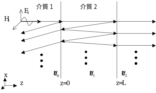 圖 2-1  電磁波垂直入射屏蔽介質示意圖  圖 2-2  傳輸線結構 η1η0 η 2z=0  z=L x y z EiHiZ(0) Z(L)  Z LZgZ0Vg介質 1 介質 2 