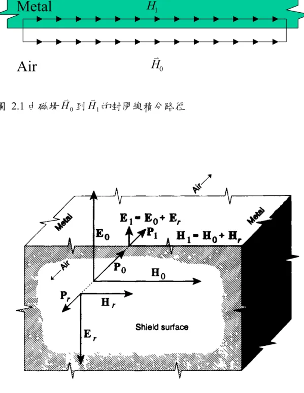 圖 2.1 由磁場 H v 0 到 Hv 1 的封閉線積分路徑 圖 2.2 電磁波由空氣到金屬表面產生穿透與反射MetalAirHv1Hv0