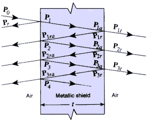 圖 2.3 電磁波在屏蔽材料㆗產生多重穿透、反射