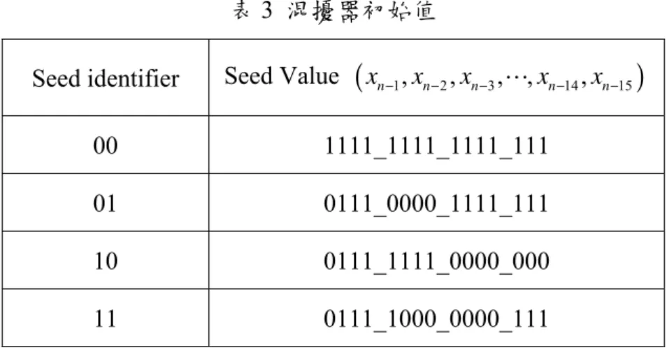 表 3  混擾器初始值 