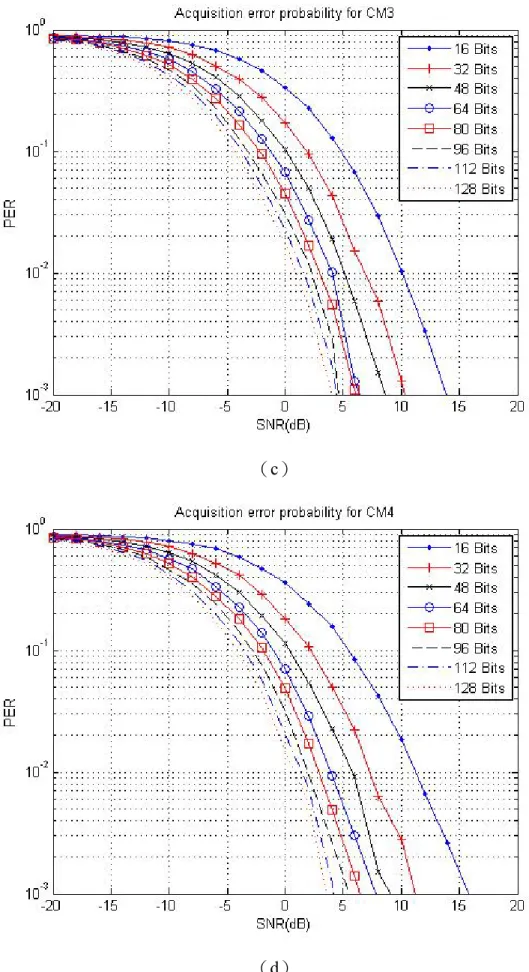 圖 3.8  能量獲取錯誤率（a）CM1（b）CM2（c）CM3（d）CM4 