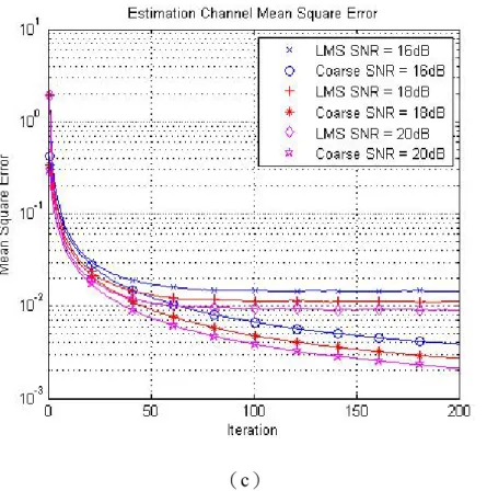 圖 3.12  估測通道與等效通道的均方差（a）0~6 dB（b）8~14 dB（c）16~20 dB 