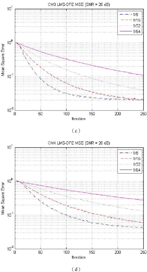 圖 3.19  LMS-DFE 均方差（a）CM1（b）CM2（c）CM3（d）CM4 