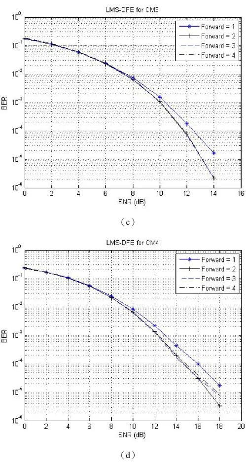 圖 3.21  LMS-DFE 前饋級數比較（a）CM1（b）CM2 