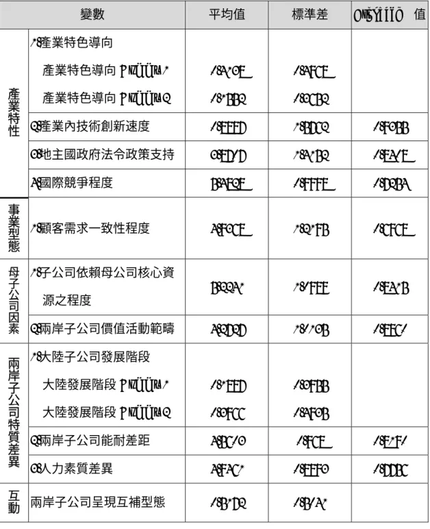 表 4- 2：各變數之基本統計值  變數  平均值  標準差  Cronbach α 值 1.產業特色導向      產業特色導向 Dummy 1      產業特色導向 Dummy 2  0.4138  0.1552  0.4968 0.3652  2.產業內技術創新速度  0.8897 1.5762 0.9355  3.地主國政府法令政策支持  3.8707 1.4152 0.8408 產業特性 4.國際競爭程度  5.4828 0.9998 0.7254  事 業 型 態 1.顧客需求一致性程度  4