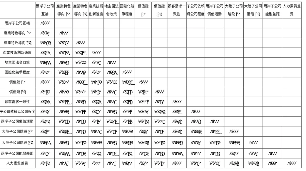 表 4- 11：變數相關係數表（Pearson 相關係數）  兩岸子公司 互補  產業特色導向D1  產業特色導向D2 產業技術創新速度 地主國法令政策 國際化競爭程度 價值鏈D1  價值鏈D2  顧客需求一致性  子公司依賴母公司程度 兩岸子公司價值活動 大陸子公司階段D1 大陸子公司階段D2 兩岸子公司能耐差距 人力素質差異  兩岸子公司互補  1.000           產業特色導向 D1  0.041  1.000           產業特色導向 D2  -0.062  -0.360 1.00