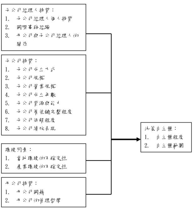 圖 3-1-1  初步研究架構 子公司經理人特質： 1.  子公司經理人個人特質 2.  國際事務經驗 3.  母公司與子公司經理人的關係 子公司特質： 1.  子公司成立方式 2
