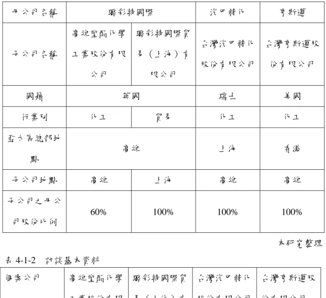 表 4-1-1  多國籍企業個案公司之基本資料表  母公司名稱  璐彩特國際  汽巴精化  亨斯邁  子公司名稱  高雄塑酯化學工業股份有限 公司  璐彩特國際貿易（上海）有限公司  台灣汽巴精化股份有限公司 台灣亨斯邁股份有限公司  國籍  英國    瑞士  美國    行業別  化工  貿易  化工  化工  亞太區總部地 點  高雄  上海  香港  子公司地點  高雄    上海  高雄  高雄  子公司之母公 司股份比例  60%   100%   100%   100%   本研究整理  表 
