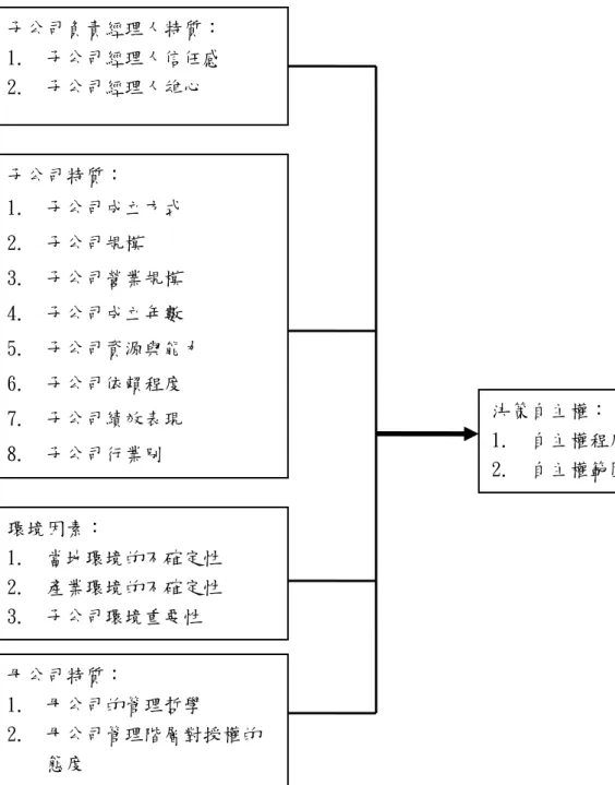 圖 3-3-1  本研究修正後的研究架構 子公司負責經理人特質： 1.  子公司經理人信任感 2.  子公司經理人雄心 子公司特質： 1.  子公司成立方式 2.  子公司規模 3