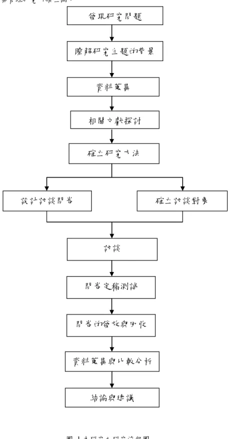 圖 1 本研究之研究流程圖 確立研究方法 發現研究問題 相關文獻探討  瞭解研究主題的背景 資料蒐集  確立訪談對象 設計訪談問卷 訪談 問卷定稿測詴 資料蒐集與比較分析 結論與建議 問卷的發放與回收 