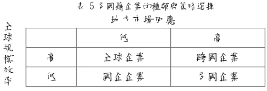 表 5 多國籍企業的種類與策略選擇 