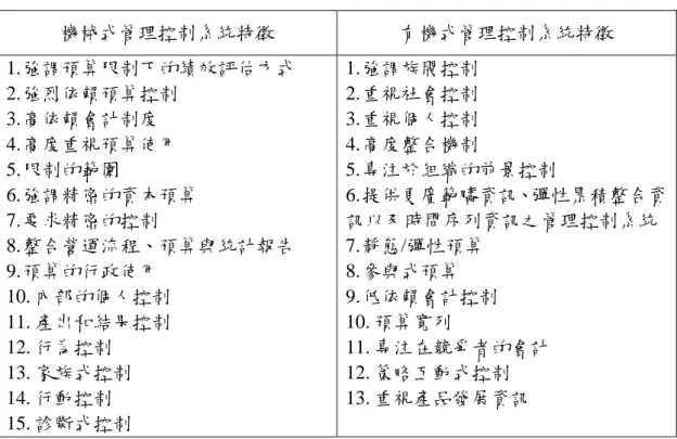 表 7 機械式與有機式管理控制系統特徵差異  機械式管理控制系統特徵  有機式管理控制系統特徵  1. 強調預算限制下的績效評估方式  2. 強烈依賴預算控制  3. 高依賴會計制度  4