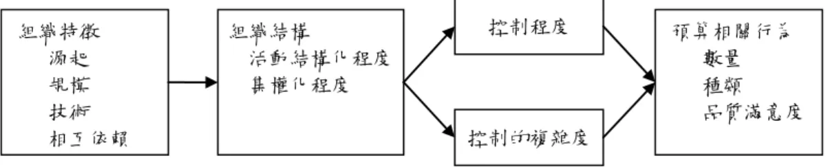 圖  5 Bruns and Waterhous 研究架構圖 