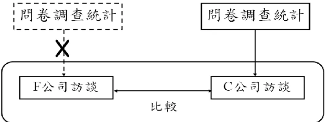 圖  8 研究方法圖示 