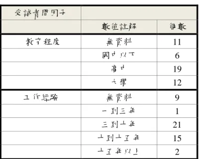 表  29 人力資源影響因子資料統計  受詴者間因子      數值註解  個數       教育程度  無資料  11  國中以下  6  高中  19  大學  12  工作經驗  無資料  9  一到三年  1  三到十年  21  十到十五年  15  十五年以上  2  表  30 管理控制系統與人力資源之間的相關分析 