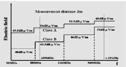 Figure 1.1 FCC regulation for the received radiative electrical field limit of Class  A and Class B [4]