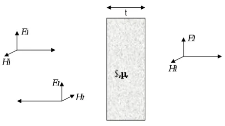 Figure 2.2 A uniform plane wave is normal incident to a material. 