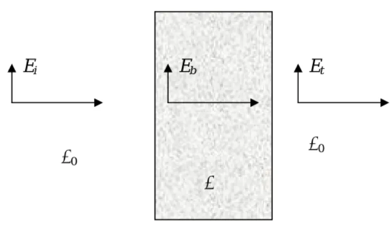 Figure 2.4 The electric field E i  from air is incident into a material with the characteristic  impedance η, E b  is the electric field that transmits inside the material, and E t  is the electric  field that transmits through the material