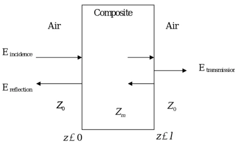Figure 2.7 Reflection and transmission of the EM wave between the air and the  composite boundaries