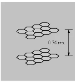 Figure 3.7 The separation between two adjacent layers of a MWCNT is  around 0.34 nm [8]