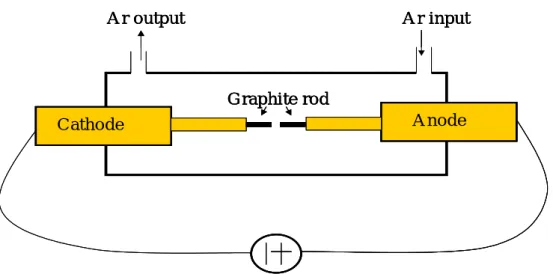 Figure 3.12 Schematic drawing for arc-discharge deposit method. 
