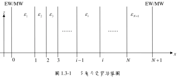 圖 1.3-1   多層介電質結構圖 