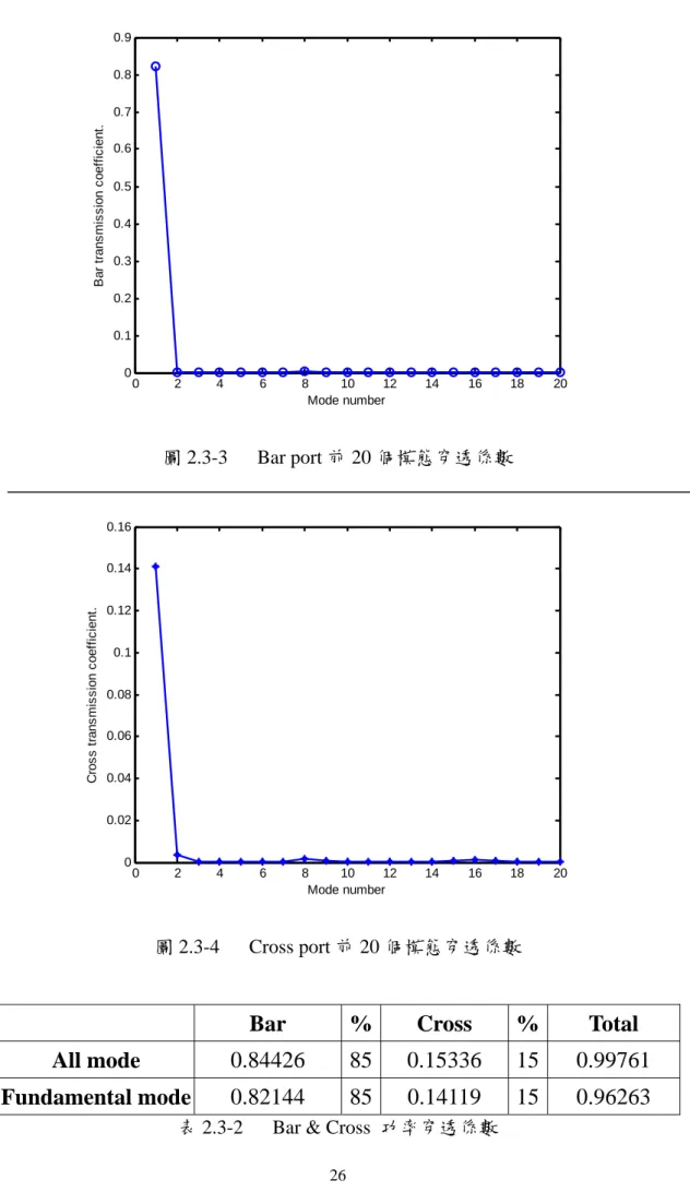 圖 2.3-3   Bar port 前 20 個模態穿透係數  0 2 4 6 8 10 12 14 16 18 2000.020.040.060.080.10.120.140.16 Mode number
