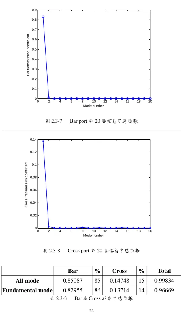 圖 2.3-7   Bar port 前 20 個模態穿透係數  0 2 4 6 8 10 12 14 16 18 2000.020.040.060.080.10.120.14 Mode number