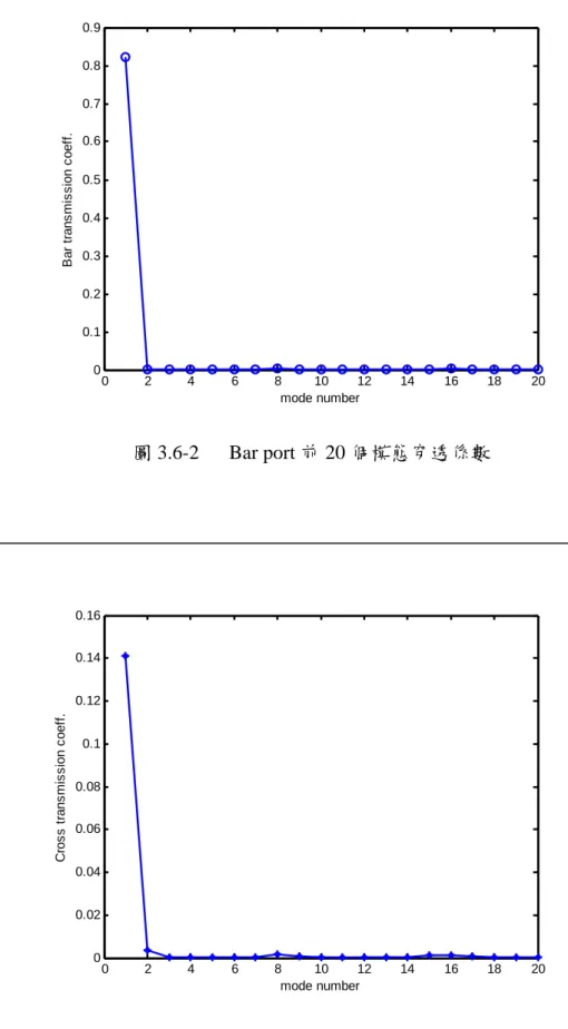 圖 3.6-3   Cross port 前 20 個模態穿透係數 