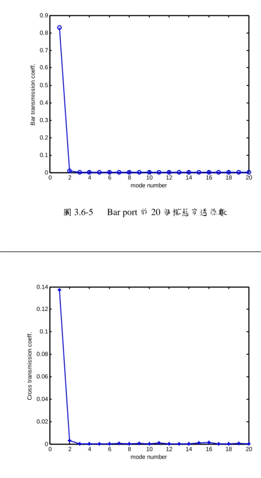 圖 3.6-5   Bar port 前 20 個模態穿透係數  0 2 4 6 8 10 12 14 16 18 2000.020.040.060.080.10.120.14 mode number